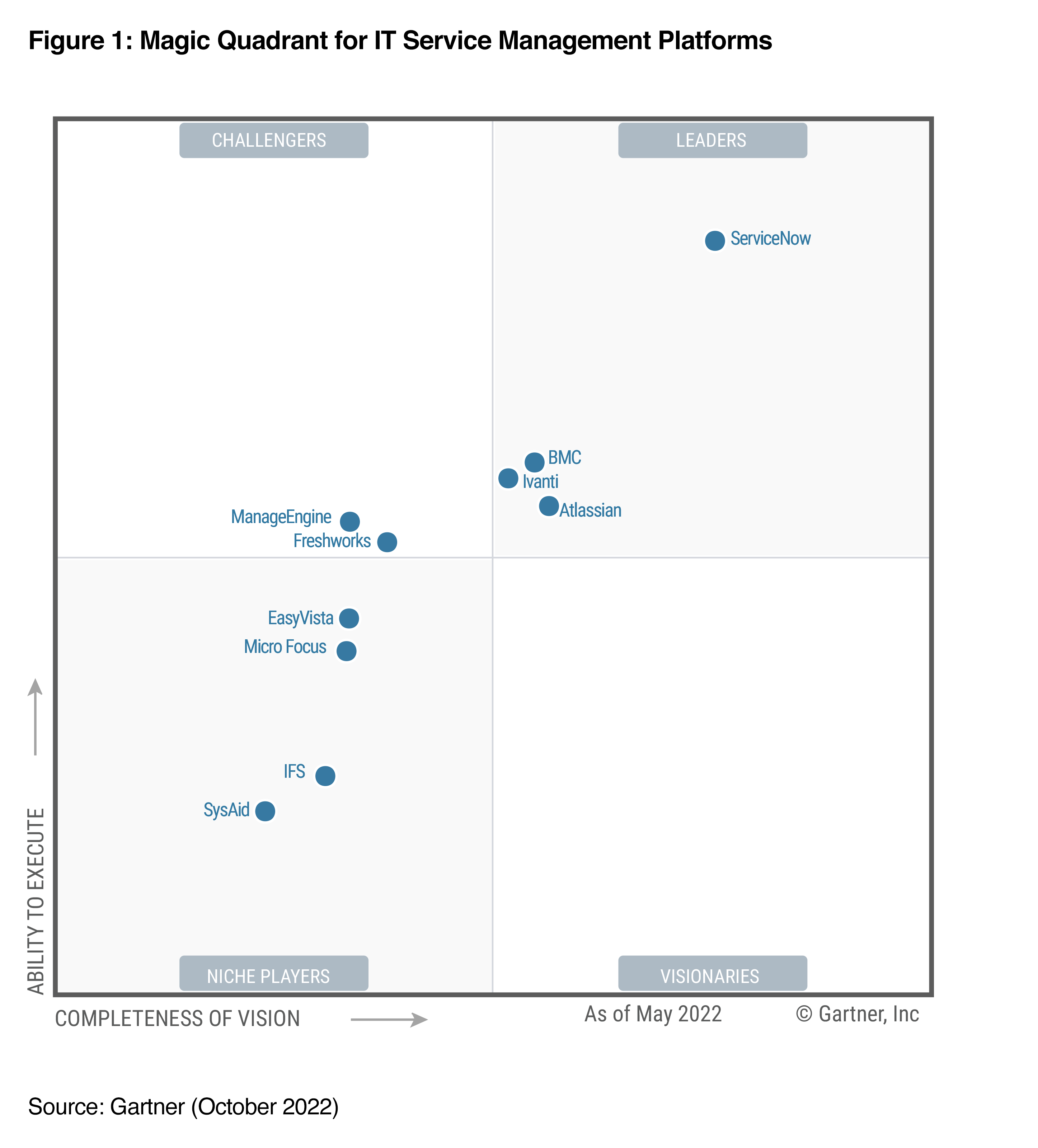 ITSM gartner magic quadrant